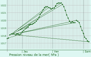 Graphe de la pression atmosphrique prvue pour Kerfot