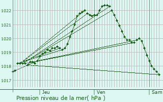 Graphe de la pression atmosphrique prvue pour Plouvara