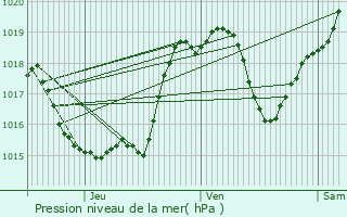 Graphe de la pression atmosphrique prvue pour Durban