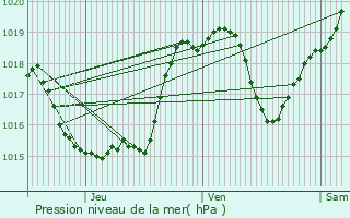 Graphe de la pression atmosphrique prvue pour Ornzan