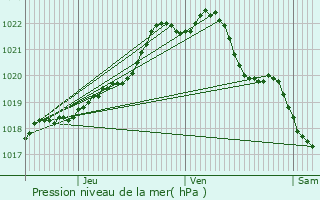 Graphe de la pression atmosphrique prvue pour Brlidy