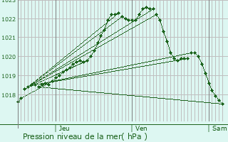 Graphe de la pression atmosphrique prvue pour La Chapelle-Neuve