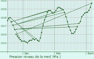 Graphe de la pression atmosphrique prvue pour Clermont-Pouyguilles