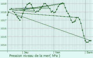 Graphe de la pression atmosphrique prvue pour Roquefort-la-Bdoule