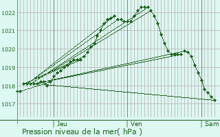 Graphe de la pression atmosphrique prvue pour Plouha