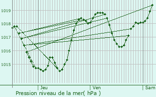 Graphe de la pression atmosphrique prvue pour Cassaigne