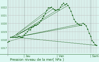 Graphe de la pression atmosphrique prvue pour Berhet