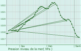 Graphe de la pression atmosphrique prvue pour Pouldouran