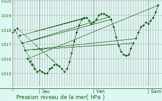 Graphe de la pression atmosphrique prvue pour Callian