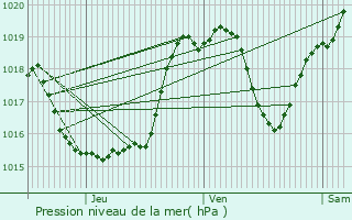 Graphe de la pression atmosphrique prvue pour Mont-de-Marrast