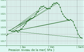 Graphe de la pression atmosphrique prvue pour Saint-Michel-en-Grve