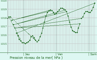 Graphe de la pression atmosphrique prvue pour Magnan
