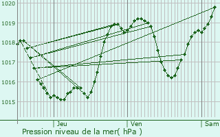 Graphe de la pression atmosphrique prvue pour Peyrusse-Vieille