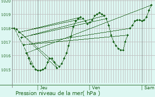 Graphe de la pression atmosphrique prvue pour Maulon-d