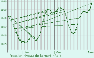 Graphe de la pression atmosphrique prvue pour Saint-Germ