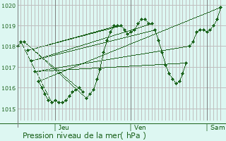 Graphe de la pression atmosphrique prvue pour Saint-Mont