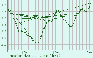 Graphe de la pression atmosphrique prvue pour Sainte-Colombe-sur-Guette