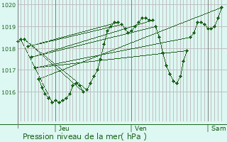 Graphe de la pression atmosphrique prvue pour Hagetmau