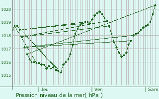 Graphe de la pression atmosphrique prvue pour Saint-Girons