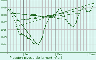 Graphe de la pression atmosphrique prvue pour Campagna-de-Sault