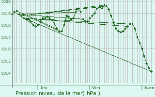 Graphe de la pression atmosphrique prvue pour Etsaut