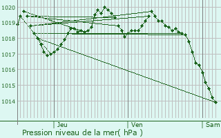 Graphe de la pression atmosphrique prvue pour Bagnres-de-Bigorre