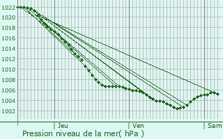 Graphe de la pression atmosphrique prvue pour Minihy-Trguier