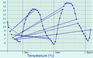 Graphique des tempratures prvues pour Halen