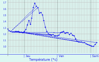 Graphique des tempratures prvues pour Eschette
