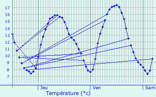Graphique des tempratures prvues pour Vaux-sur-Sre