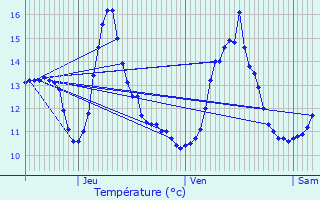 Graphique des tempratures prvues pour Jouy-en-Argonne