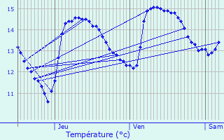 Graphique des tempratures prvues pour Mers-les-Bains