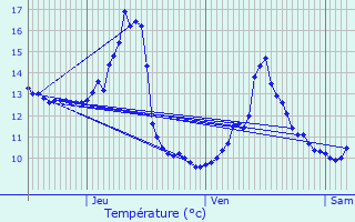 Graphique des tempratures prvues pour Le Clerjus