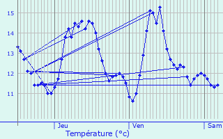 Graphique des tempratures prvues pour Saint-Aubin-du-Thenney