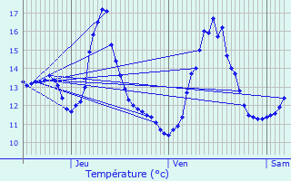 Graphique des tempratures prvues pour Senon