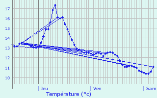 Graphique des tempratures prvues pour Hersberg