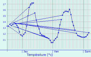 Graphique des tempratures prvues pour Saulx-ls-Champlon
