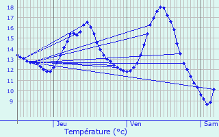 Graphique des tempratures prvues pour Forcelles-Saint-Gorgon