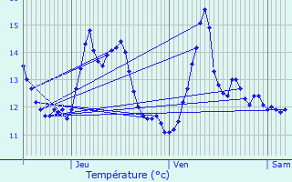 Graphique des tempratures prvues pour Le Bec-Thomas