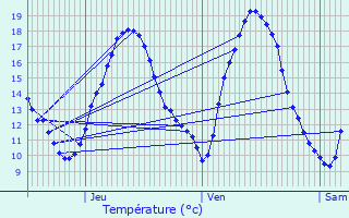 Graphique des tempratures prvues pour Helmdange