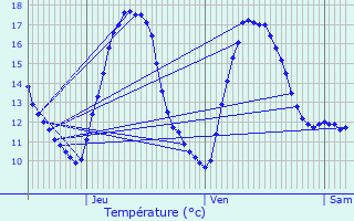 Graphique des tempratures prvues pour Sivry-Rance