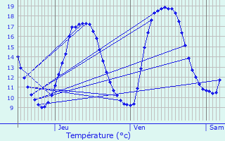 Graphique des tempratures prvues pour Pont-Audemer