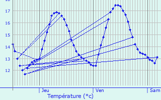 Graphique des tempratures prvues pour Saint-Cast-le-Guildo