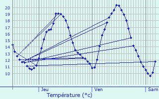 Graphique des tempratures prvues pour Berbourg