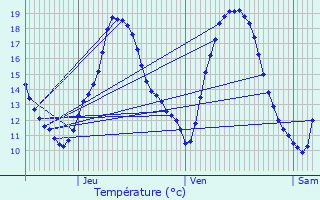 Graphique des tempratures prvues pour Maison Cronire