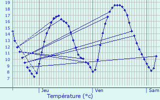 Graphique des tempratures prvues pour Viroinval