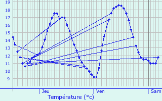 Graphique des tempratures prvues pour Saint-Maudez