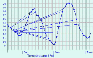Graphique des tempratures prvues pour Saint-Josse-ten-Noode
