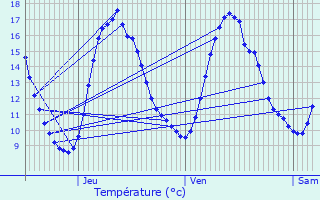 Graphique des tempratures prvues pour Useldange