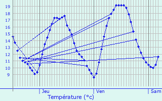 Graphique des tempratures prvues pour Seneffe